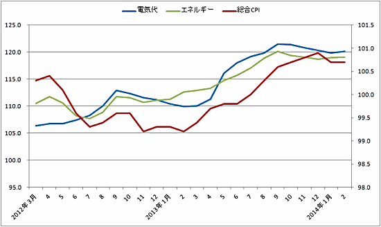エネルギー価格と消費者物価指数の推移（出所：総務省）