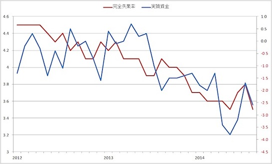 図1　完全失業率と実質賃金（右軸）の変化率（出所：厚生労働省）