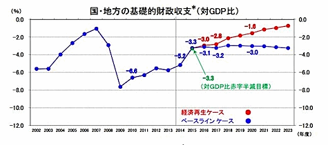 内閣府のシミュレーション