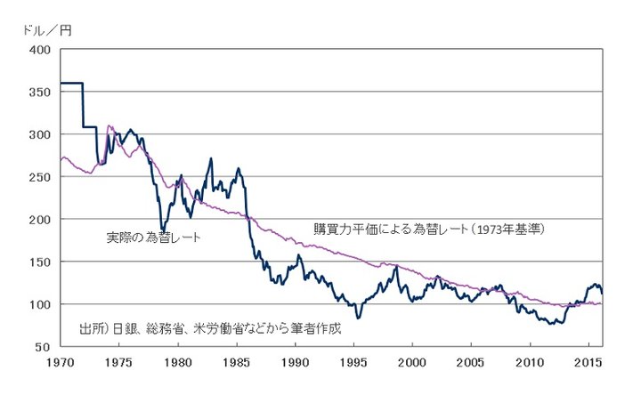 グラフでわかる、当面「円高」が避けられないただ1つの理由 グラフでわかる、当面「円高」が避けられないただ1つの理由