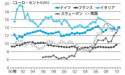 EU諸国の家庭用電気料金の推移（電気事業連合会調べ）