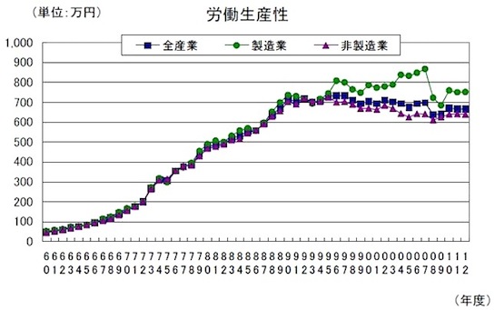 図2　労働生産性（出所：法人企業統計）