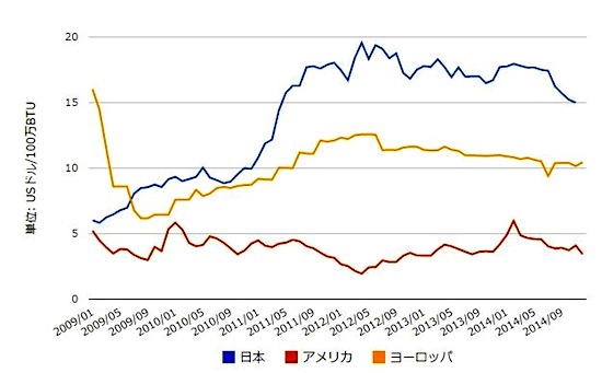 天然ガス価格の推移（出所：IMF）