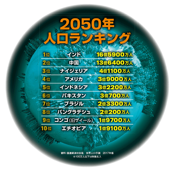 人口減少より人口爆発 55年に100億人になると何が起こるか ニューズウィーク日本版 オフィシャルサイト