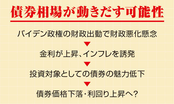 バイデン政権で米長期金利が上昇すれば 日本の債券市場も動きだす 加谷珪一 コラム ニューズウィーク日本版 オフィシャルサイト