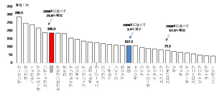 韓国の破産も招きかねない家計債務の実態 ニューズウィーク日本版 オフィシャルサイト