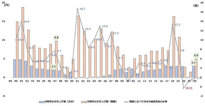 最低賃金の日韓逆転は遠くない 2022年は両国とも引き上げを決定 ニューズウィーク日本版 オフィシャルサイト