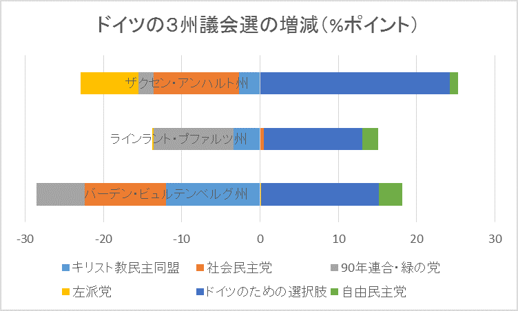 ドイツ3州議会選の増減.png