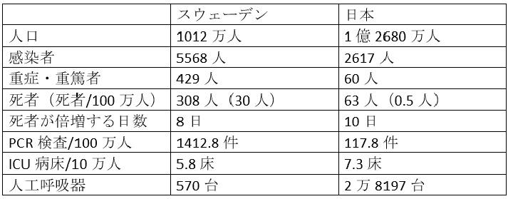 者 スウェーデン コロナ 推移 感染