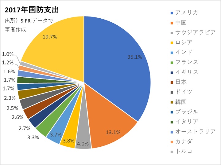 日本の防衛費 Gdp1 枠 は聖域か それとも単なる数字合わせ 世界平均は2 2 ニューズウィーク日本版 オフィシャルサイト