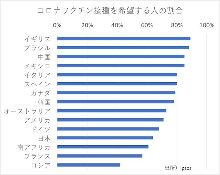 東京グルメ時々ファッション 実は進まないワクチン接種