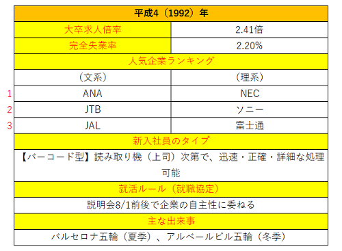 保存版 平成30年間の新卒採用 人気企業 求人倍率 新入社員タイプ 松岡保昌 コラム ニューズウィーク日本版 オフィシャルサイト