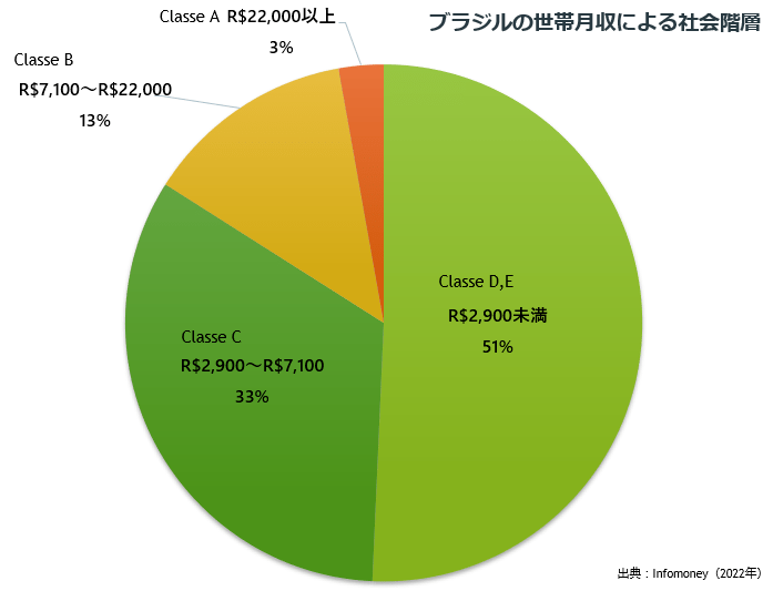 ブラジルの世帯別社会階層.png