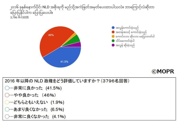 14 2016以降NLD政権評価.jpg