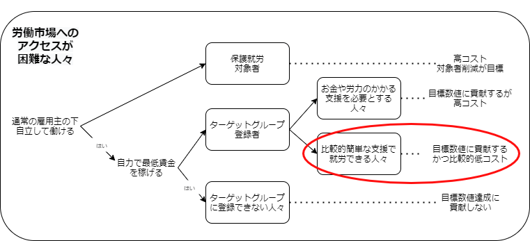 World Voice diagrams-Participatiewet.png