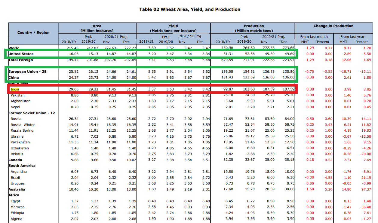Wheat world yield ranking.png