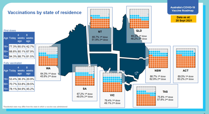 vaccination by state 29th Sep 2021.png