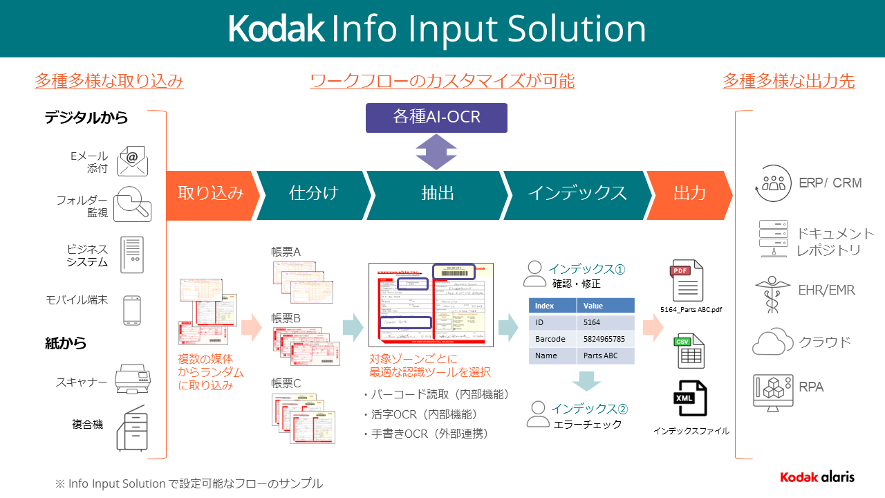 コダックアラリス、様々なドキュメント処理を自動化する「KODAK Info