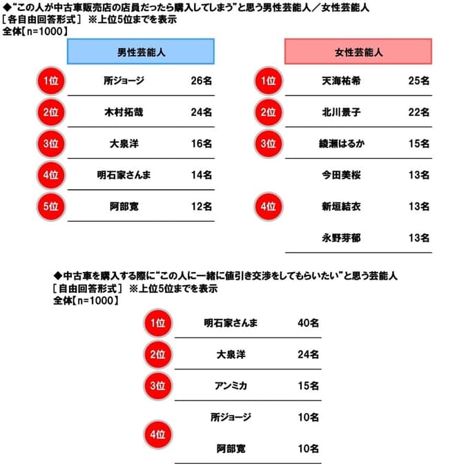 ホンダアクセス調べ "この人が中古車販売店の店員だったら購入し ...