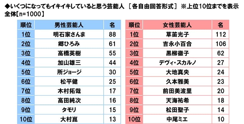 年齢不詳！？タニタ調査で判明！いくつになってもエネルギッシュに見える芸能人の秘密と、中高年が若々しさを保つ秘訣