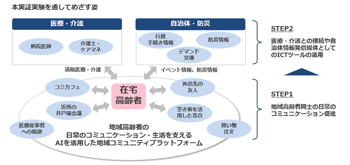 地域医療の未来を拓く！竹田健康財団とNTTドコモが連携、AIを活用した高齢者向けコミュニティ構築へ