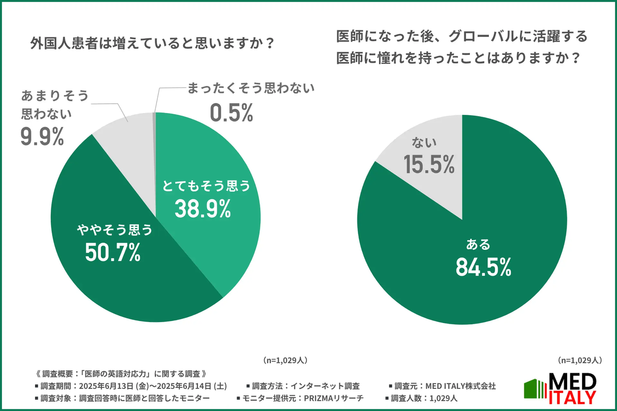 急増する外国人患者＞1,000人の医師に調査！9割の医師が「英語を