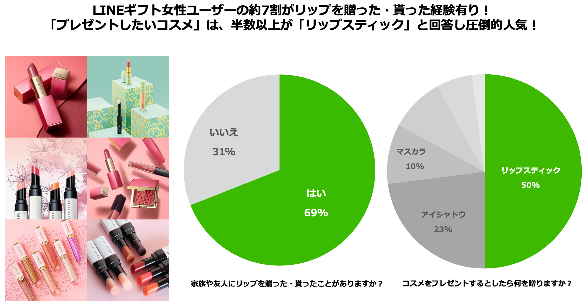 7月29日は National Lipstick Day 女性lineギフトユーザー約7割が リップを贈った 貰った経験あり プレゼントしたいコスメは半数以上が リップスティック と回答し圧倒的人気 ニューズウィーク日本版 オフィシャルサイト