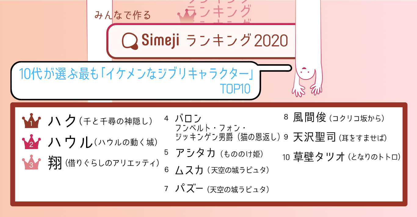 令和時代の10代2 600人が選ぶ 最もイケメンなジブリキャラクターtop10 Simejiランキングが発表 プレスリリース コラム ニューズウィーク日本版 オフィシャルサイト 令和時代の10代2 600人が選ぶ 最もイケメンなジブリキャラクターtop10 Simejiランキングが発表 プレスリリース コラム ニューズウィーク日本版 オフィシャルサイト