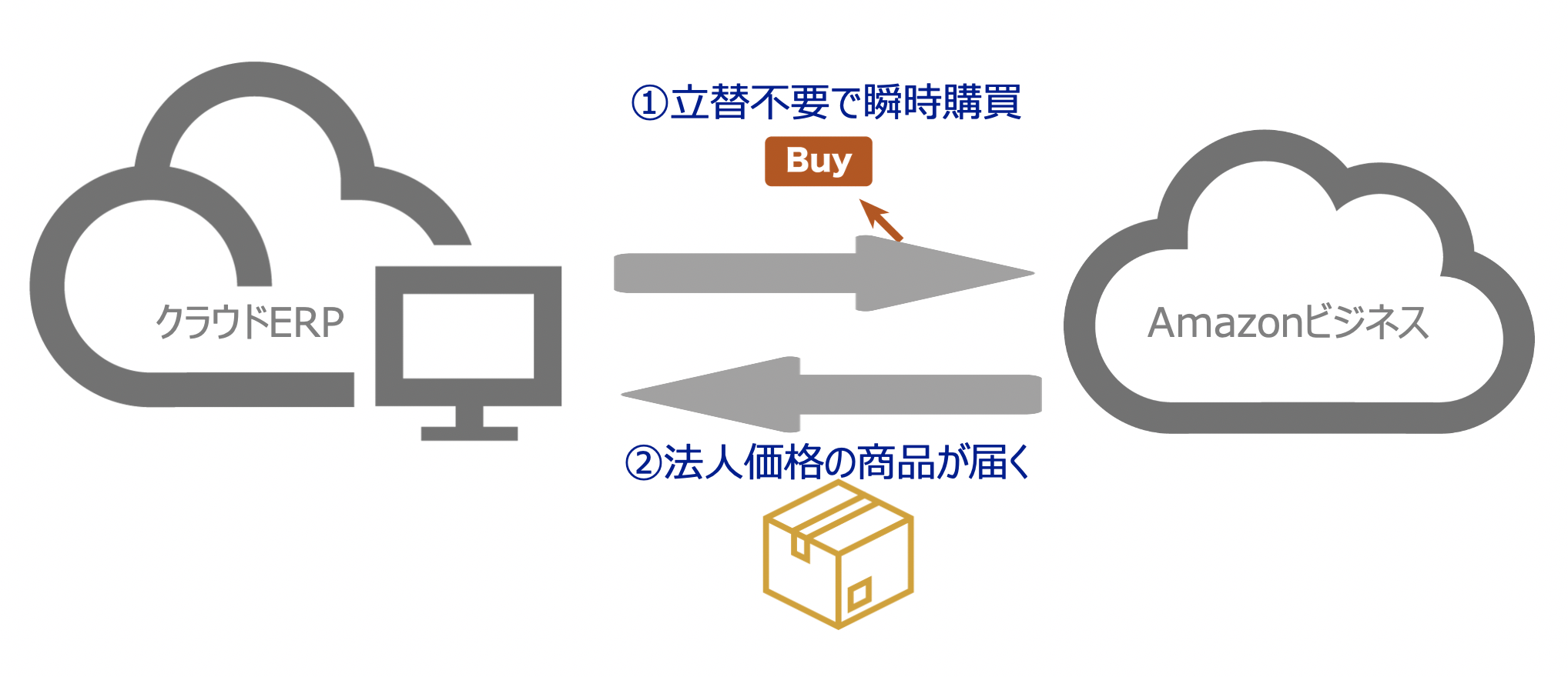 amazon business経費購買をクラウドerpで実現 立替支払をなくし経費精算処理もわずか数秒で プレスリリース コラム ニューズウィーク日本版 オフィシャルサイト