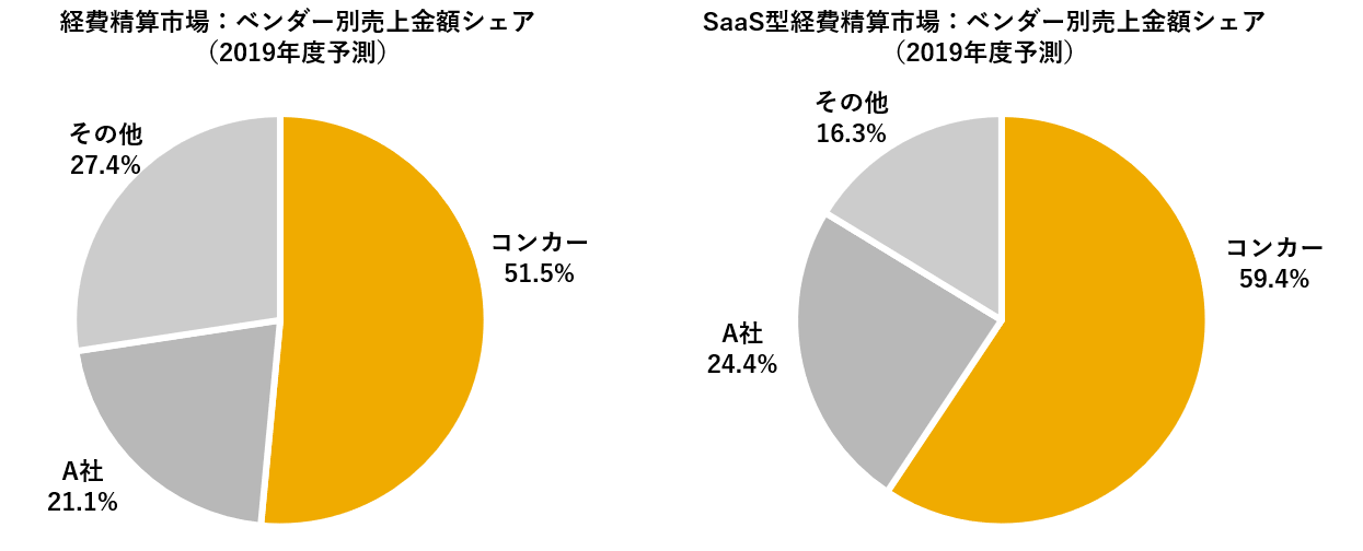 コンカー 6年連続で国内経費精算市場トップシェアに プレスリリース コラム ニューズウィーク日本版 オフィシャルサイト