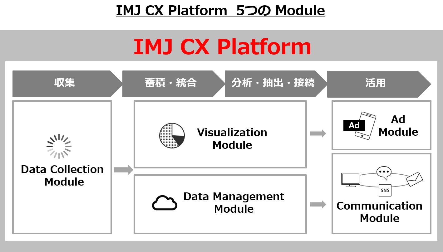 アイ・エム・ジェイのIMJ CX PlatformにブライトコーブのVideo Marketing Suiteが採用 プレスリリース