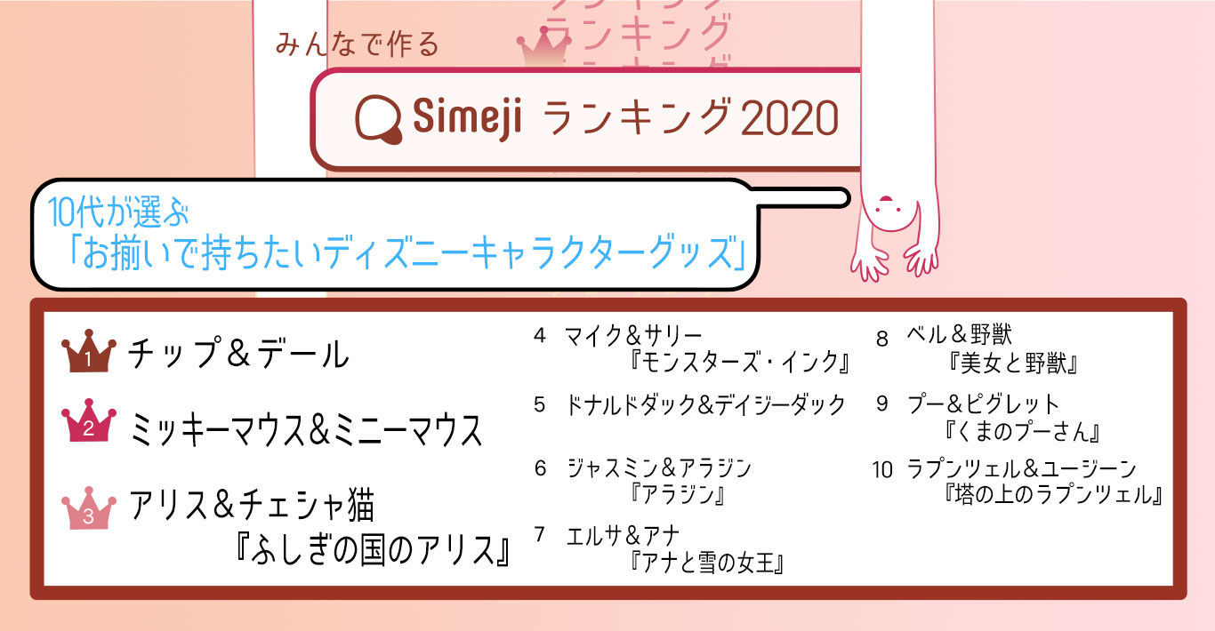 クリスマスプレゼントの参考に Simejiランキング10代3 000人が選ぶ お揃いで持ちたいディズニーキャラクターグッズ Top10 プレスリリース コラム ニューズウィーク日本版 オフィシャルサイト クリスマスプレゼントの参考に Simejiランキング10代3 000人が選ぶ お揃いで持ちたいディズニーキャラクターグッズ Top10 プレスリリース コラム ニューズウィーク日本版 オフィシャルサイト