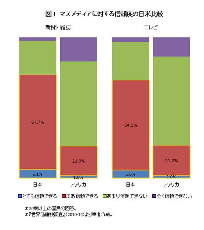 メディアへの信頼度が高いだけに世論誘導されやすい日本 ニューズウィーク日本版 オフィシャルサイト メディアへの信頼度が高いだけに世論誘導されやすい日本 ニューズウィーク日本版 オフィシャルサイト
