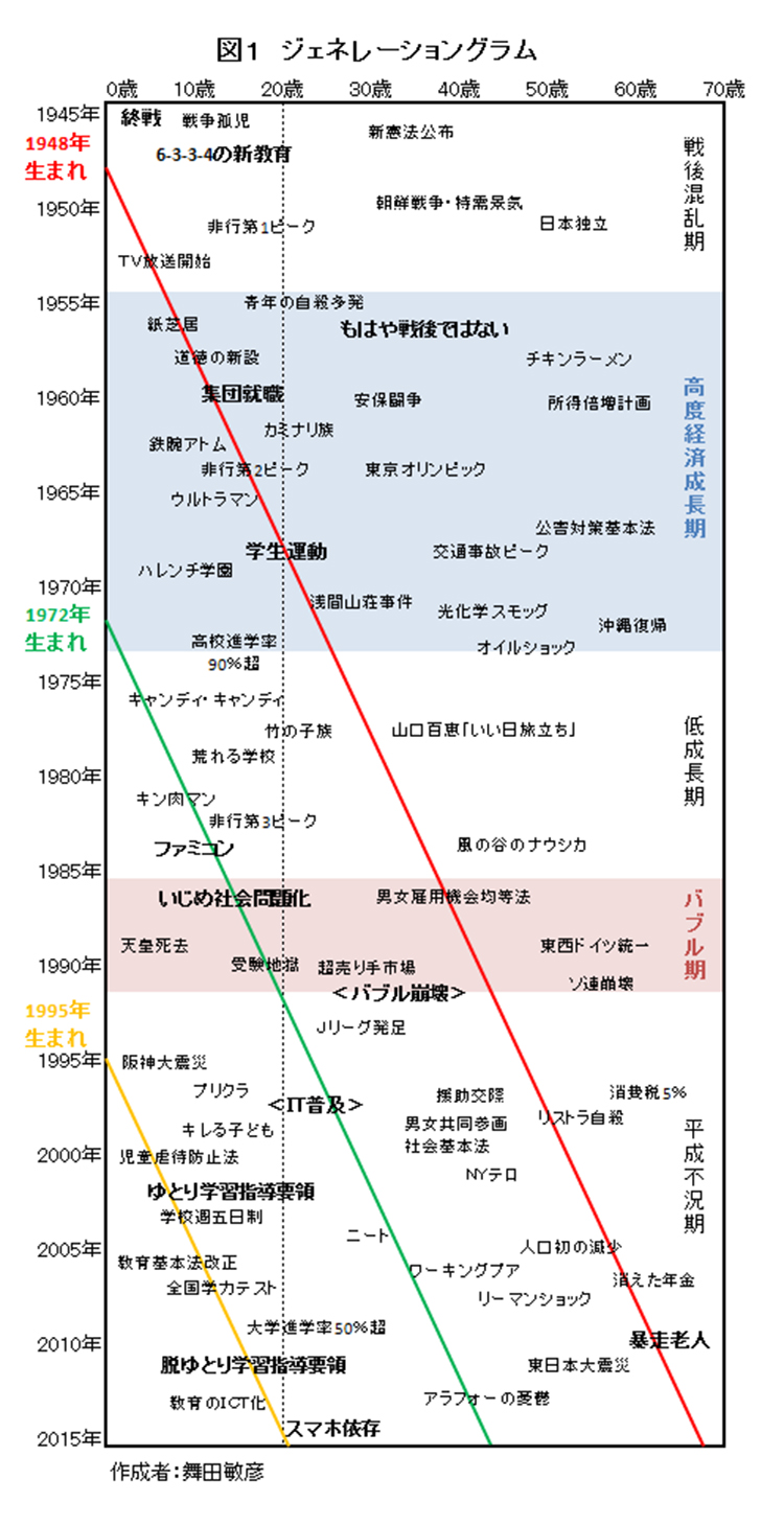 団塊 ジュニア 年齢 22年は何歳 団塊 バブル 氷河期 ゆとり さとり Z世代の意味と特徴とは Stg Origin Aegpresents Com