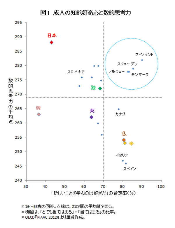 日本人の知的好奇心は歳ですでに老いている ニューズウィーク日本版 オフィシャルサイト 日本人の知的好奇心は歳ですでに老いている ニューズウィーク日本版 オフィシャルサイト