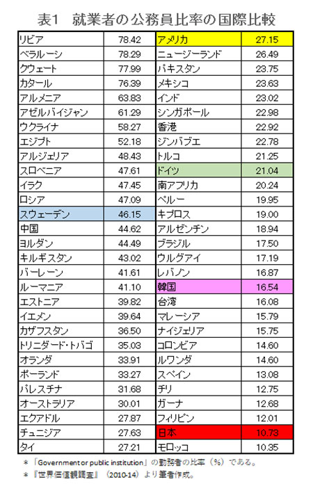 日本の公務員は先進国で最も少なく、収入レベルは突出して高い | ワールド | 最新記事 | ニューズウィーク日本版 オフィシャルサイト