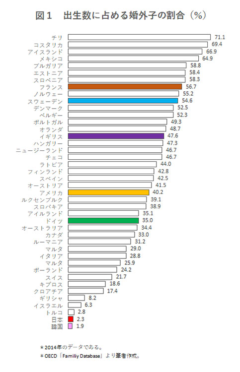 婚外子が増えれば日本の少子化問題は解決する ニューズウィーク日本版 オフィシャルサイト