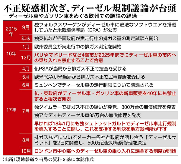 ディーゼル神話 崩壊 ドイツがevへ急転換 一方トヨタは ニューズウィーク日本版 オフィシャルサイト ディーゼル神話 崩壊 ドイツがevへ急転換 一方トヨタは ニューズウィーク日本版 オフィシャルサイト