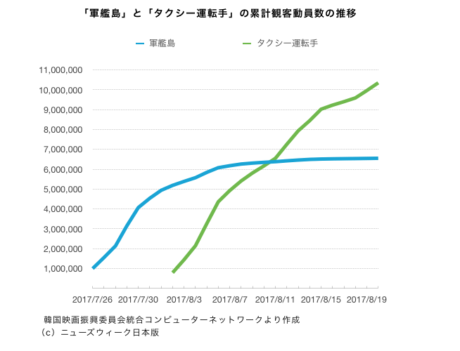 「軍艦島」と「タクシー運転手」の観客動員数の推移