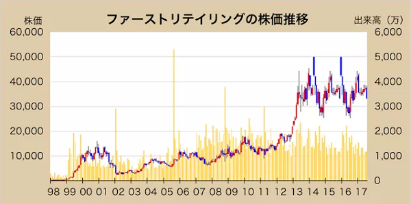 株価 ファースト リテイリング