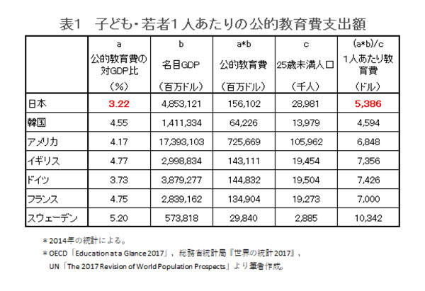日本はなぜここまで教育にカネを使わないのか ワールド 最新記事 ニューズウィーク日本版 オフィシャルサイト
