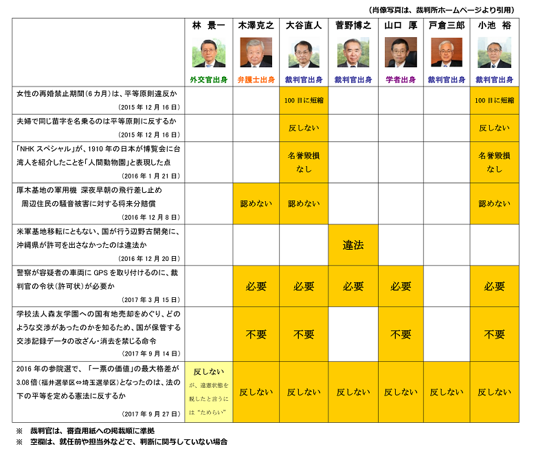 国民審査を受ける裁判官はどんな人物か 判断材料まとめ 前編 ニューズウィーク日本版 オフィシャルサイト