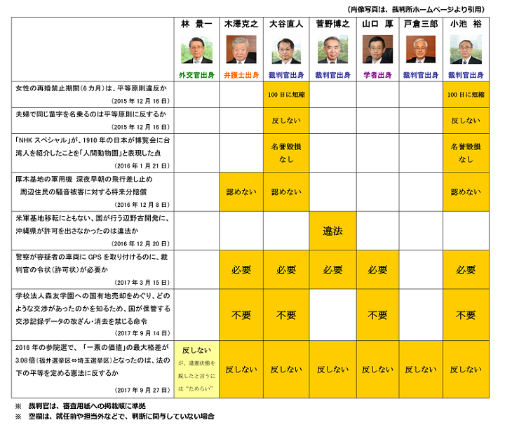 国民審査を受ける裁判官はどんな人物か 判断材料まとめ 後編 ニューズウィーク日本版 オフィシャルサイト