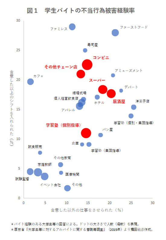 ブラックバイトの被害が多いのは コンビニ 居酒屋 学習塾 ワールド 最新記事 ニューズウィーク日本版 オフィシャルサイト