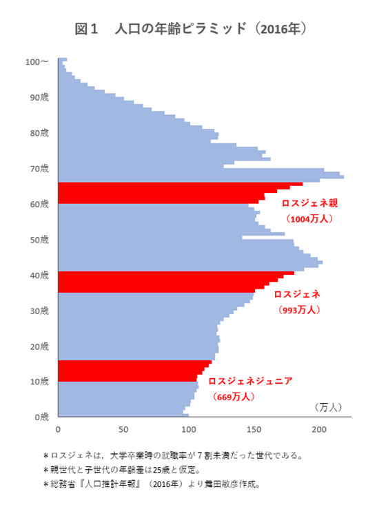 世代 氷河期