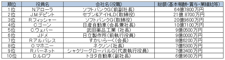 日本企業はなぜ「お雇い外国人」に高額報酬を払うのか|ニューズ