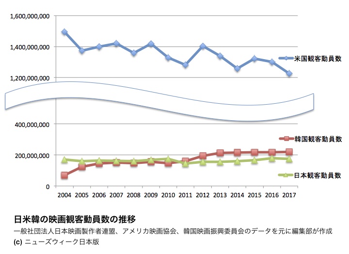 日本は韓国のわずか3分の1 快進撃続ける韓国の映画観客動員数 ワールド 最新記事 ニューズウィーク日本版 オフィシャルサイト