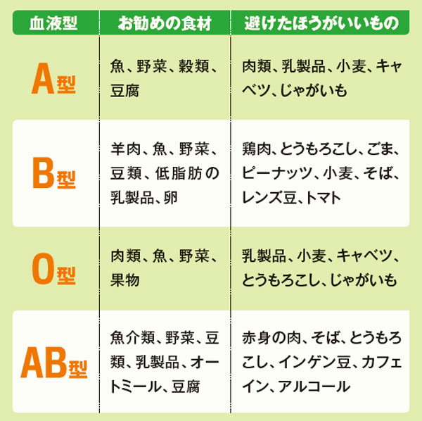 信じるか信じないか 血液型ダイエット ニューズウィーク日本版 オフィシャルサイト