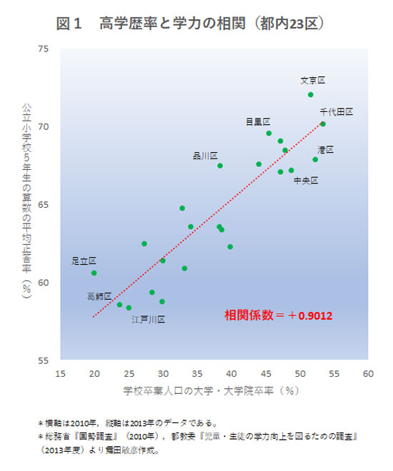 子どもの学力を決めるのは 地域と家庭の教育レベル ニューズウィーク日本版 オフィシャルサイト