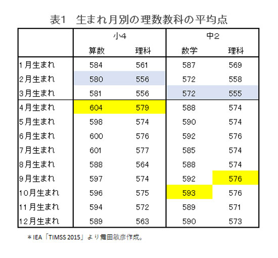 同学年内の 生まれ月 の差は 意外に尾を引いている ニューズウィーク日本版 オフィシャルサイト 同学年内の 生まれ月 の差は 意外に尾を引いている ニューズウィーク日本版 オフィシャルサイト